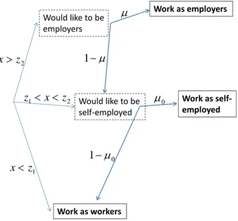 Figure 1: Occupational choice map for women Work as employers  Would like to be  employers p y 1 2zx Would like to be  self‐employed Work as self‐employed021xzz 01 1zx Work as workers1Work as workers