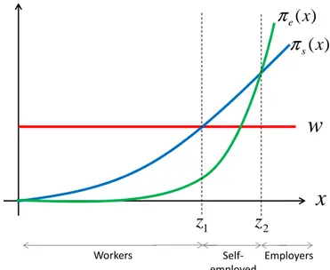 Figure 1: The occupational map xw 1z z 2 )(xeπ )(xsπ Workers  Self-employed Employers