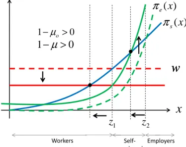 Figure 2: Qualitative eects of µ and µ o − gaps xw 1z z 2 Workers  Self-employed Employers01−µ&gt; ww)(xeπ )(xsπ01−µo&gt;