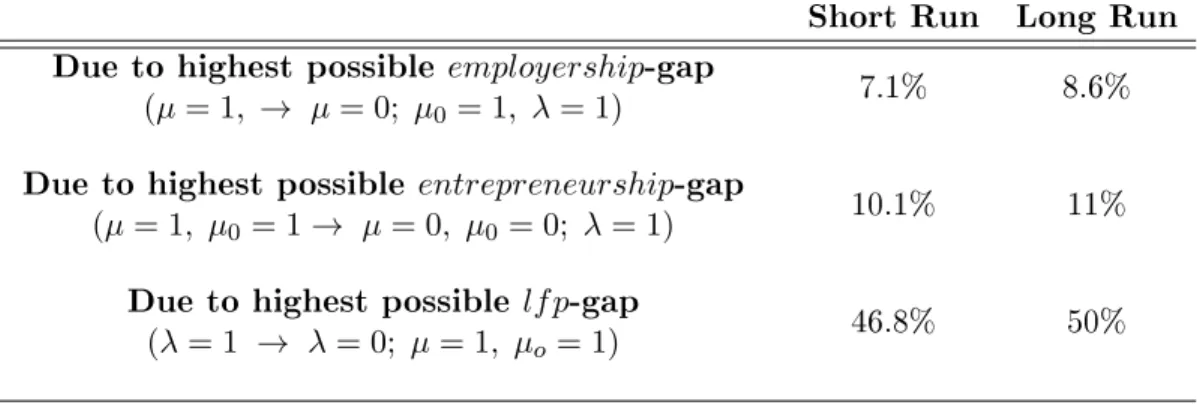 Table 2: Potential income losses from gender gaps