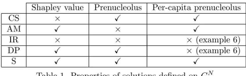 Table 1 summarizes whether or not the Shapley value, the prenucleolus and the per-capita prenucleolus satisfy these …ve properties.