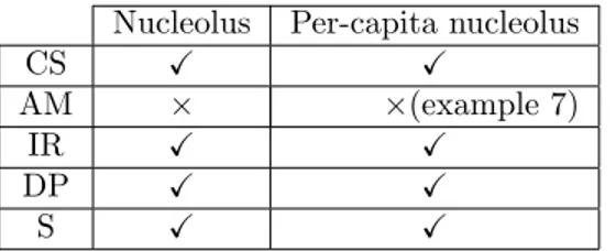 Table 2 summarizes whether or not the nucleolus and the per-capita nucle- nucle-olus satisfy these …ve properties.