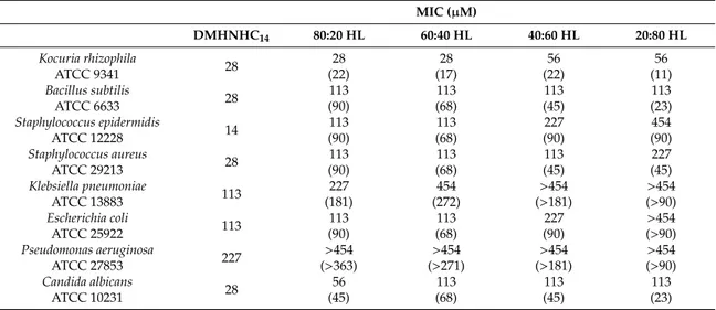 Table 4. Minimum inhibitory concentration (MIC) of the pure histidine derivative and its HL catanionic mixtures