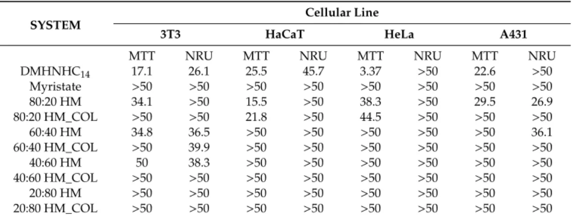 Table 5. IC 50 (µM) of the pure DMHNHC 14 , sodium myristate and their catanionic mixtures against