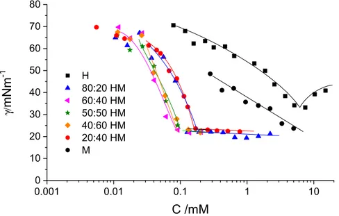 Figure 3. Surface tension as a function of total surfactant concentration for the different catanionic  mixtures of DMHNHC 14  and sodium myristate and the pure components measured at 25 °C