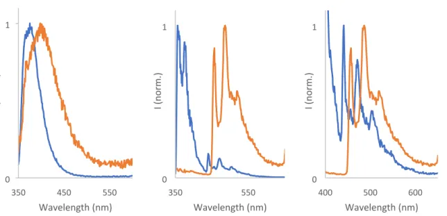 Figure  S14.  Left:  Emission  spectra  of  2  (blue)  and  3  (orange)  in  methanol  at  room  temperature;  Center:  Normalized  emission of 2 and 3 at 77K; Right: normalized spectra of 2 and 3 in the region between 400-650nm at 77K, for better  compari