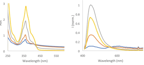 Figure 20. Absorption and emission (λ exc  = 410 nm) of 3 (60 µM) in different H 2 O:DMSO mixtures: 100% water (blue), 