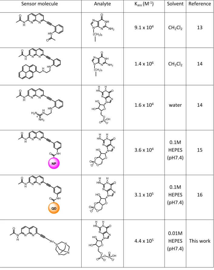 Table S3. Association constants for naphthyridine sensor systems towards Guanine derivatives reported in the literature.