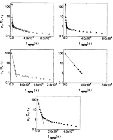 FIG. 3. Thermal curves recorded during the reverse martensitic transforma- transforma-tion: ~a! at different aging times (T aging 5323 K), and ~b! during successive thermal cycling of a long time aged sample.