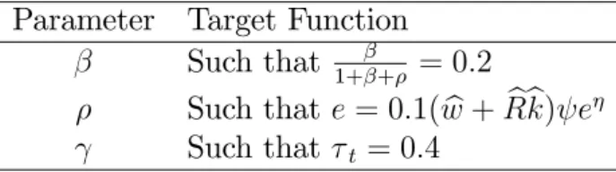 Table 2. Target functions for parameters , and
