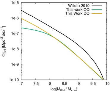 Fig. 2. Black hole mass functions derived from the luminosity functions in Fig. 1 , compared to that of Willott et al