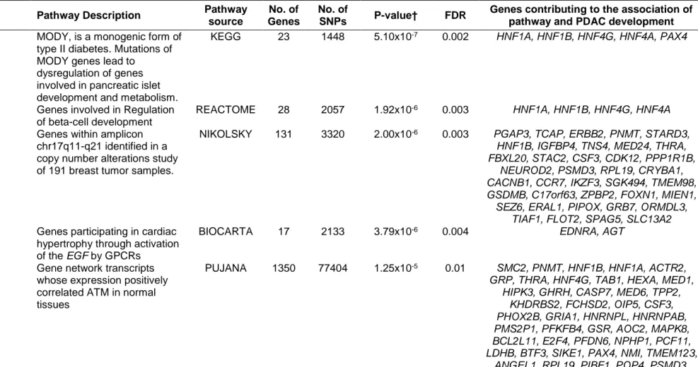 Table 1: Pathways and gene sets associated with risk of pancreatic ductal adenocarcinoma (false discovery rate, FDR &lt;  0.05)* 