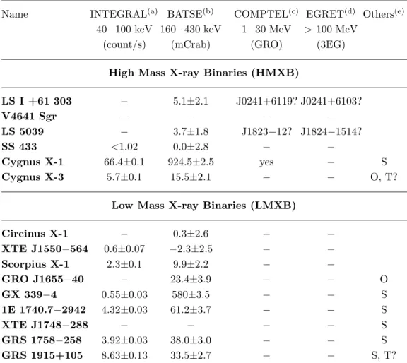 Table I. High energy emission from microquasars