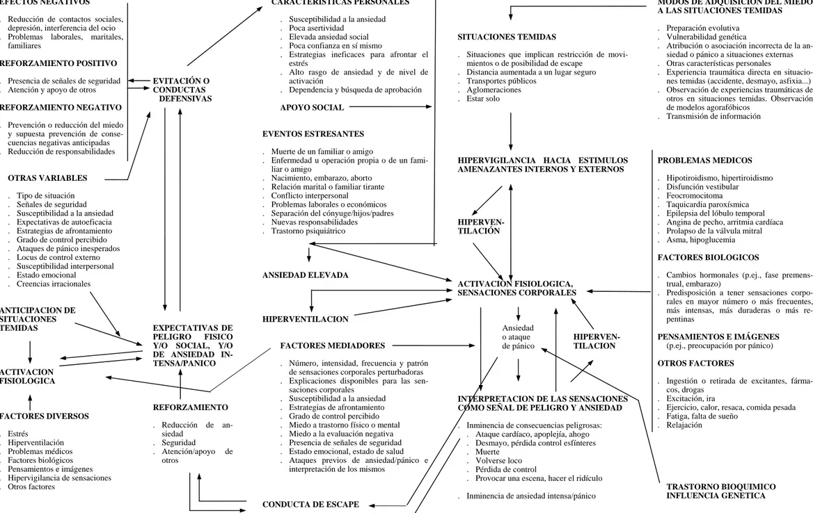 Figura 1. Desarrollo y/o mantenimiento de la agorafobia. Adaptada de Bados (1995a, págs