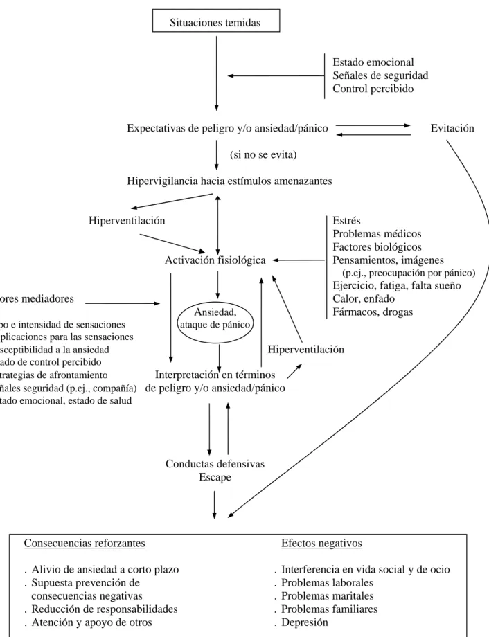 Figura 2. Modelo explicativo del mantenimiento de la agorafobia. Modificado de Bados (2005a, pág