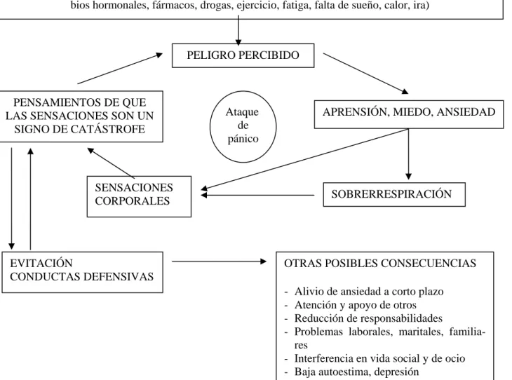Figura 3. Modelo explicativo simplificado de la agorafobia. Adaptado de Clark y Salkovskis (1987)