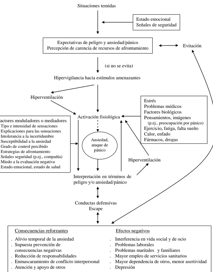 Figura 1. Modelo explicativo del mantenimiento de la agorafobia. Modificado de Bados (2005, pág