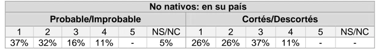 Tabla 5.3. Porcentajes de aceptabilidad de los no nativos en la situación 1 