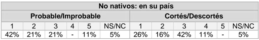 Tabla 5.9. Porcentajes de aceptabilidad de los no nativos en la situación 4 