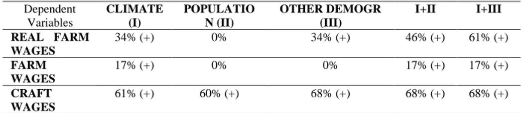 Table 2.4. Evaluation of the impact of climate and demographics on the labour market and daily wages