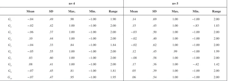 Table 7 shows the values of the slopes indicating a positive  relationship between Φ 7 ,  G 7 ,  D 9 , and standardised marks and a  negative relationship for D 10  and D 8 