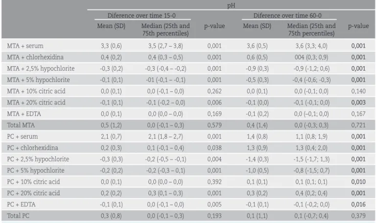 Table 1 Changes in pH after 15 and 60 minutes exposure of MTA and PC to different irrigants