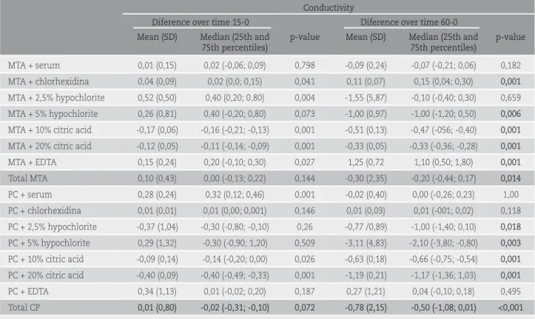 Table 2 Changes in conductivity of MTA and PC after 15 and 60 minutes exposure to different irrigants