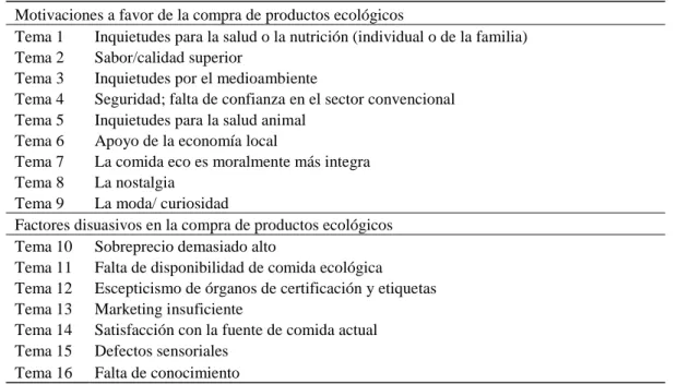 Tabla 8: Los temas que identifican los que compran y los que no compran productos ecológicos  Motivaciones a favor de la compra de productos ecológicos 