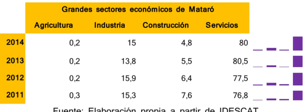 Figura 19 Valor añadido bruto (base 2010). Por grandes sectores económicos  en Mataró