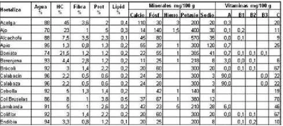 Fig. 13: Información nutricional de algunas hortalizas. Extraído de: García, 2014. Revistilla.es