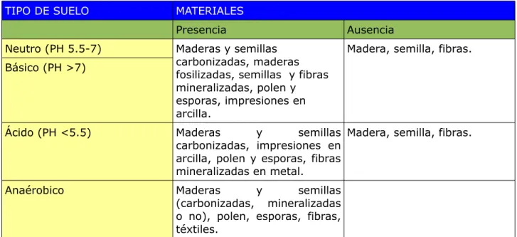 Fig 2: Tipo de suelo y conservación de restos arqueobotánicos. Fuente: Martín et alii, 2010: Buxó y Pique, 2003.