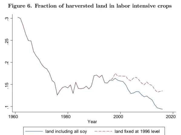 Figure 6. Fraction of harversted land in labor intensive crops .1.15.2.25.3 1960 1980 2000 2020 Year