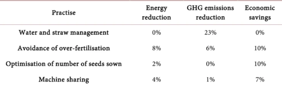 Table 3  shows how GHG emissions, energy consumption and operative costs  can be reduced depending on the farm management practices implemented