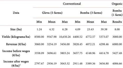 Table 1  displays the descriptive statistics of the nine farms under study for the  year 2011