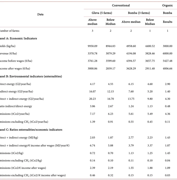 Table 2   shows the results when relating the environmental indicators to the  economic variables under analysis for farms that present values below and above  the median for each economic variable, and for both varieties of rice ( gleva  and  bomba )