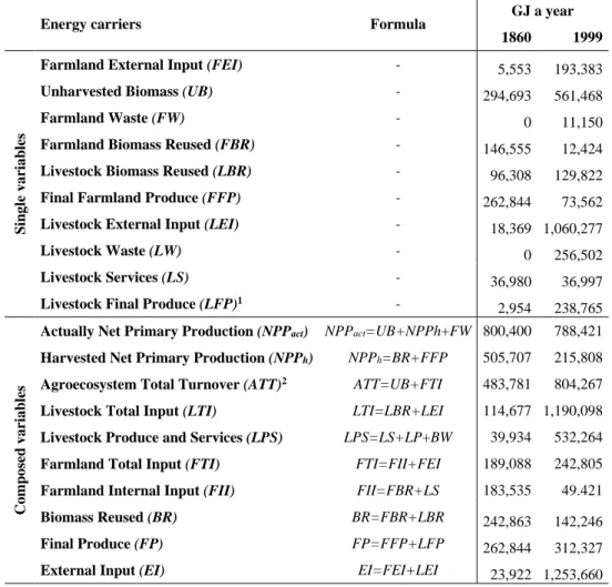 Table 3.1. Agroecosystem energy carriers taken into account and their values in the Valles case study (1860s, 1999)