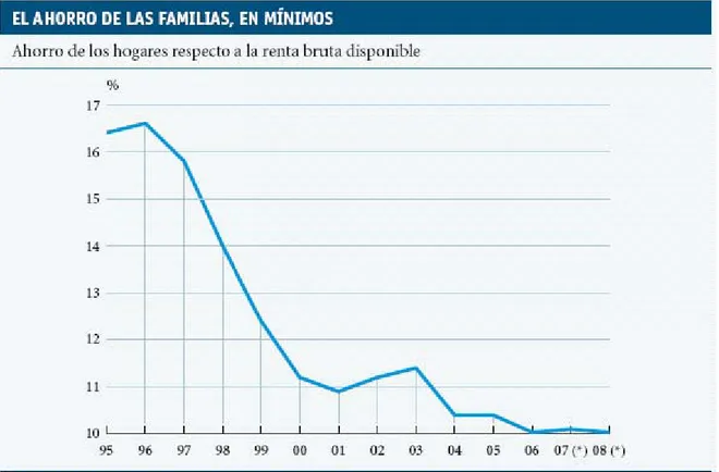 Gráfico 4.- Ahorro de los hogares respecto a la renta bruta disponible 