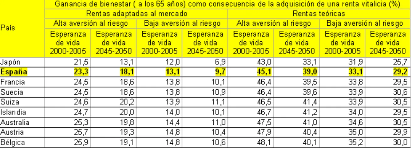 Gráfico 7.- Ganancia de bienestar a los 65 años como consecuencia de la adquisición de una  renta vitalicia en %