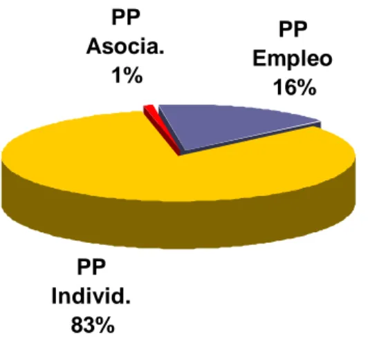 Gráfico 8.- Los planes de pensiones en España. Distribución de las cuentas de partícipes en  2006