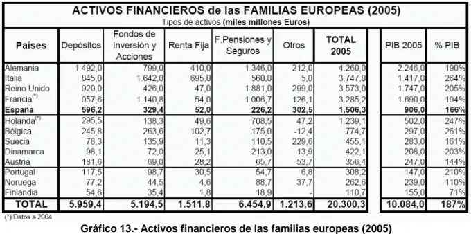 Gráfico 13.- Activos financieros de las familias europeas (2005) 