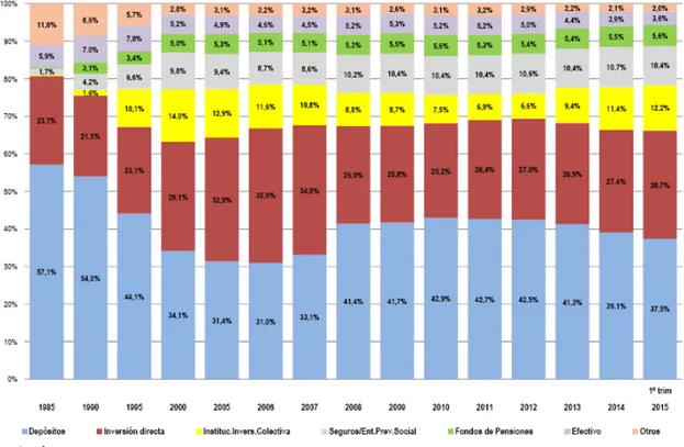Figura 5: Proporción de activos financieros de las familias españolas sobre el total 