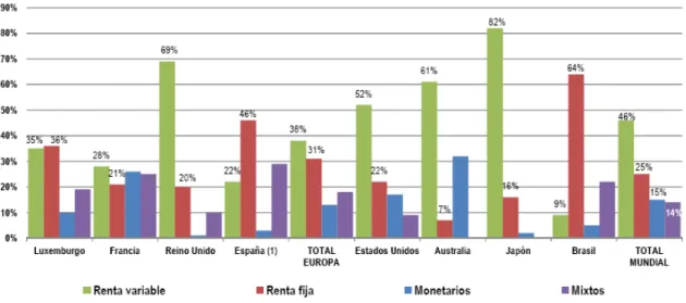 Figura 18: Fondos de inversión a nivel mundial. Patrimonio por categorías. 2014 (%) 