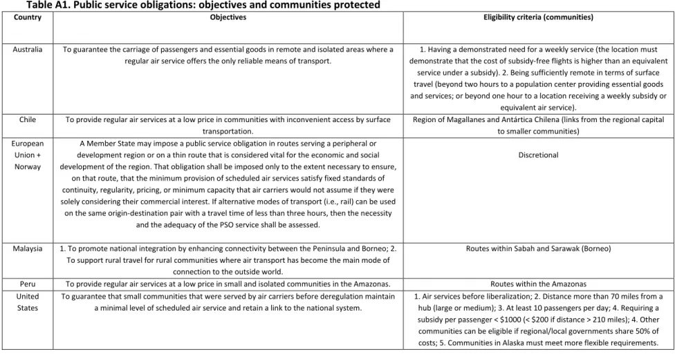 Table A1. Public service obligations: objectives and communities protected 