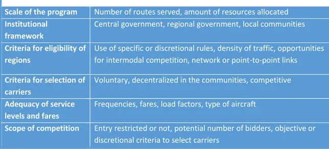 Table 1. Variables and dimensions to articulate policies to provide air connectivity to remote areas 