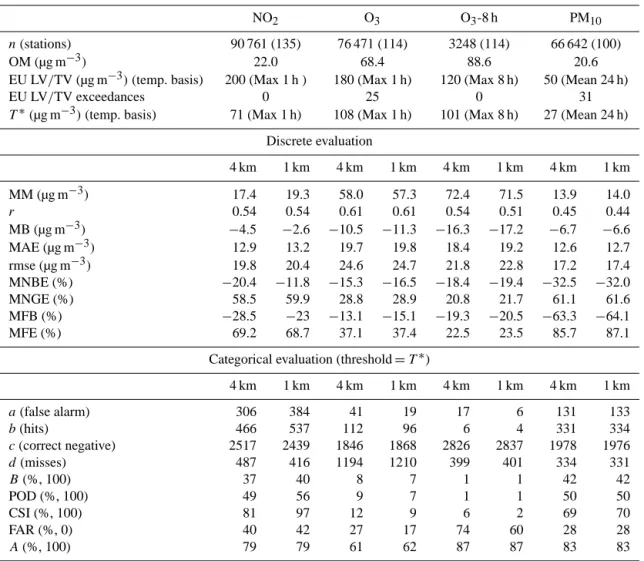 Table 2. Discrete and categorical statistics for NO 2 , O 3 , O 3 -8 h, and PM 10 for April 2013 as functions of horizontal resolution (4 and 1 km)