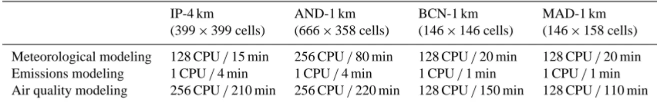 Table 1. CALIOPE-AQFS computational requirements, in terms of central processor units (CPUs) and computational time (in min), for