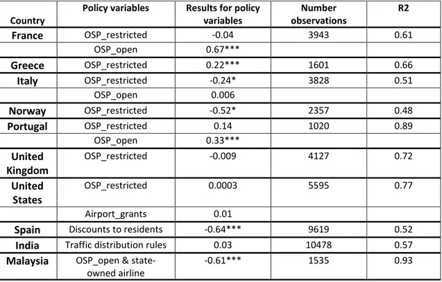 Table 2 Effects of selected ACRA policies on airline fares 