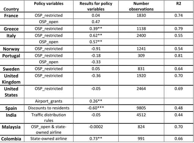 Table 3 Effects of selected ACRA policies on airline frequencies 