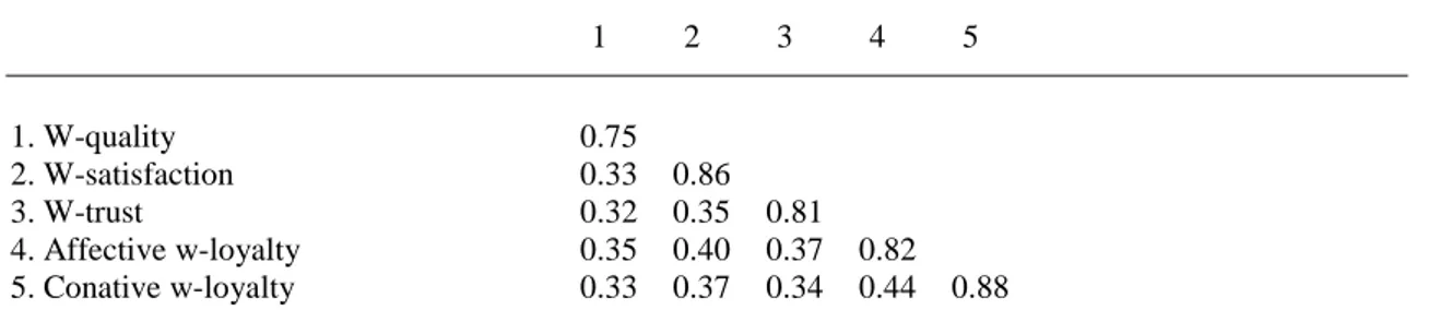 Table 5 shows the discriminant validity of the construct considered, since the square  root  of  the  AVE  between  each  pair  of  factors  is  higher  than  the  correlation  estimated  between the factors, thus ratifying its discriminant validity