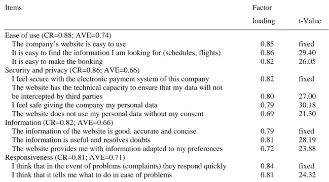 Table 2  Analysis of the dimensionality, reliability and validity of the Website quality scale  